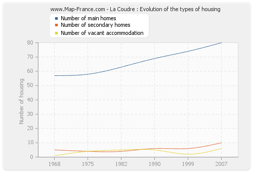 La Coudre : Evolution of the types of housing